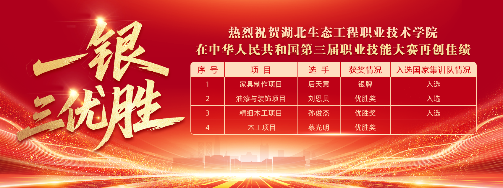 學(xué)校在中華人民共和國(guó)第三屆職業(yè)技能大賽中勇奪1銀3優(yōu)勝
